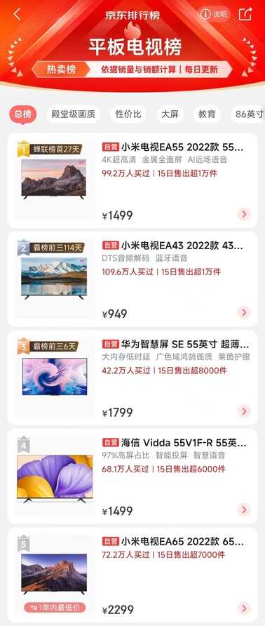 国产电视最新销量TOP5榜,小米电视占3席,最低被干到949元