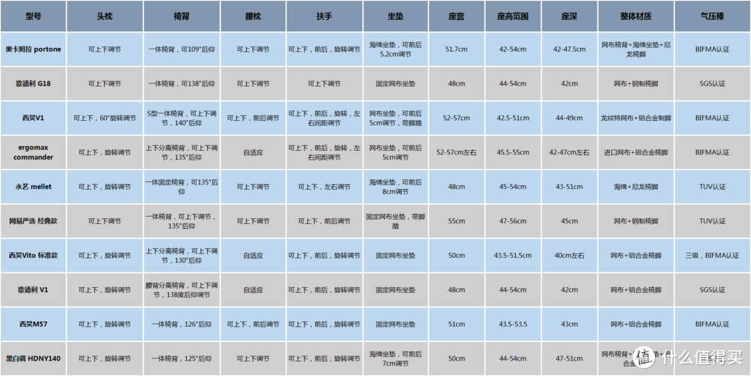 2022年人体工学椅/办公椅怎么选?10款人体工学椅实测