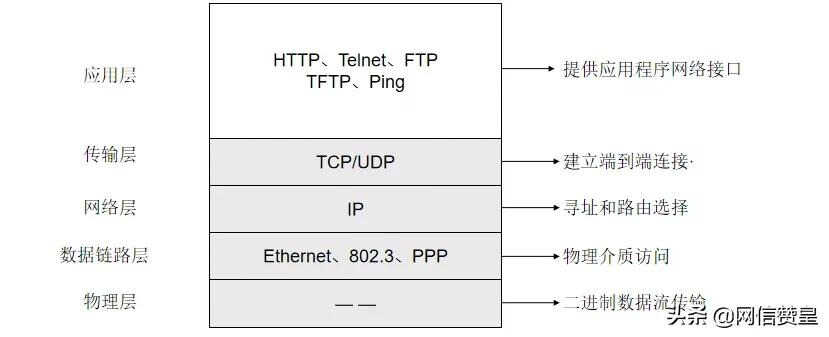 通信网络基础知识