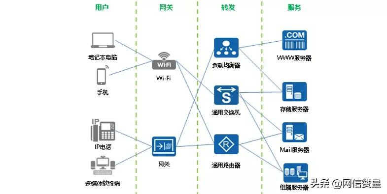 通信网络基础知识