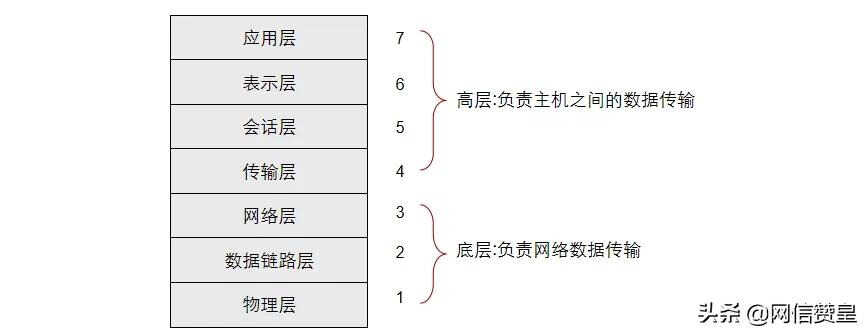 通信网络基础知识