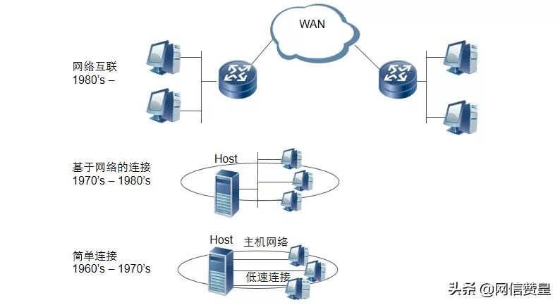 通信网络基础知识