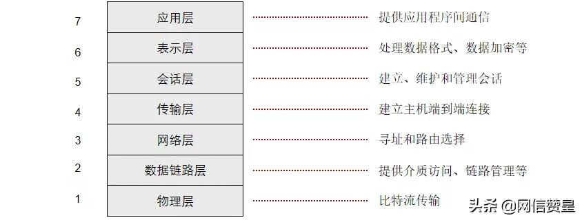 通信网络基础知识