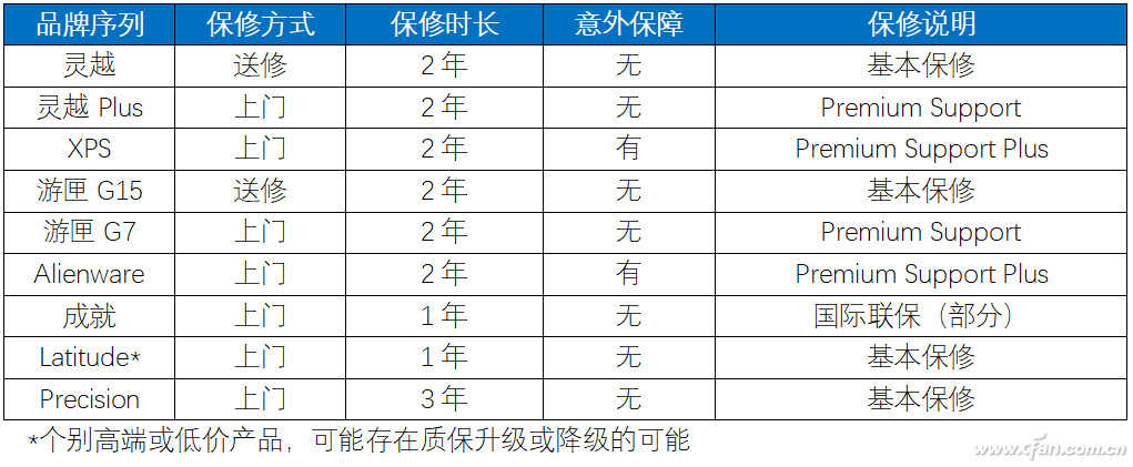 笔记本保修调查——戴尔笔记本售后有啥特色?
