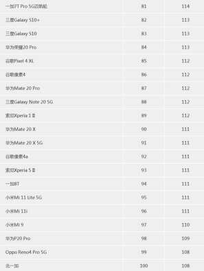 国外权威评测,2022年4月全球手机相机排名,国产手机令人瞩目