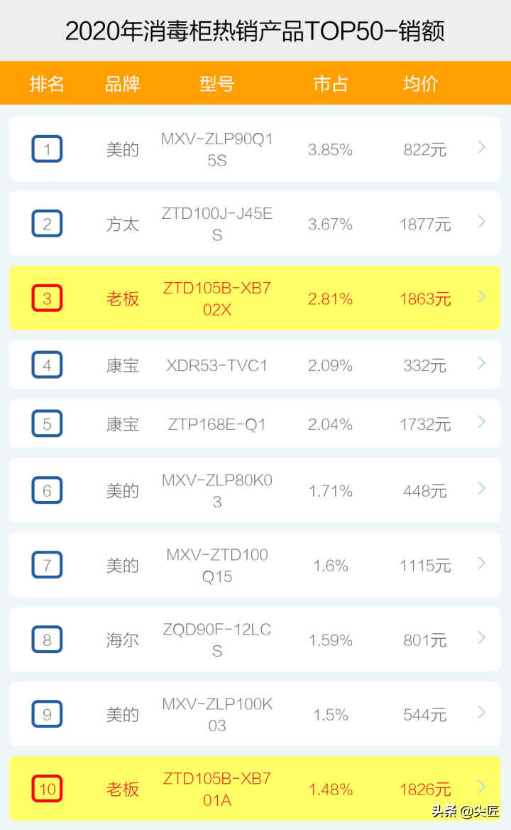 消毒柜2020年度热销品牌产品排行榜!电商大厂内部数据透秘