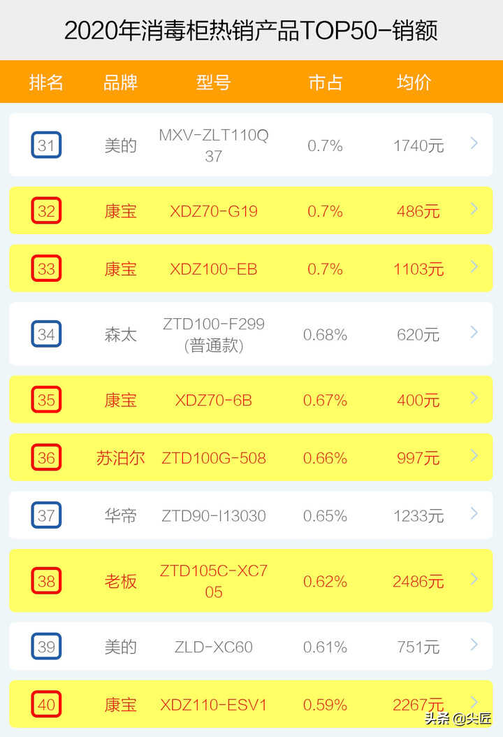 消毒柜2020年度热销品牌产品排行榜!电商大厂内部数据透秘