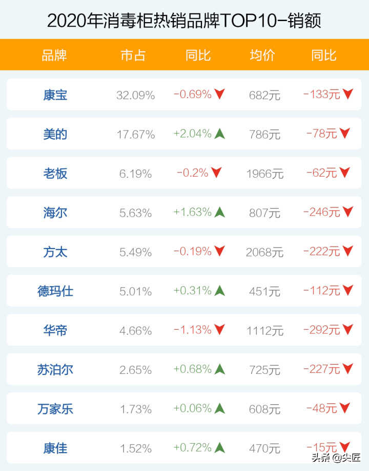 消毒柜2020年度热销品牌产品排行榜!电商大厂内部数据透秘