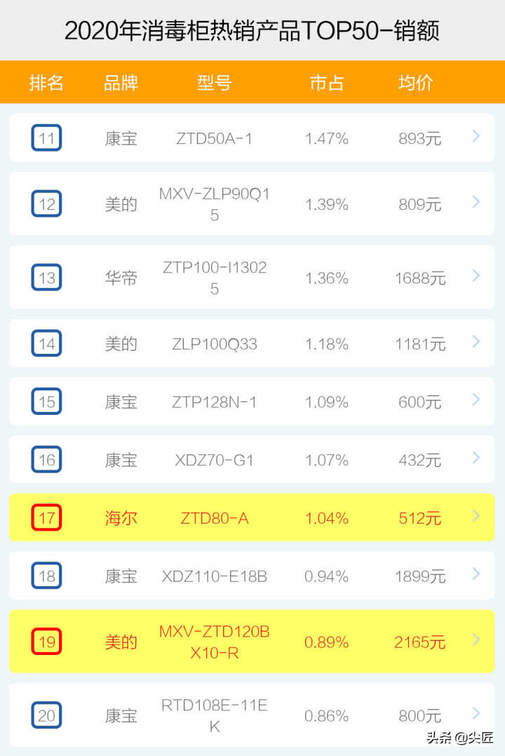 消毒柜2020年度热销品牌产品排行榜!电商大厂内部数据透秘