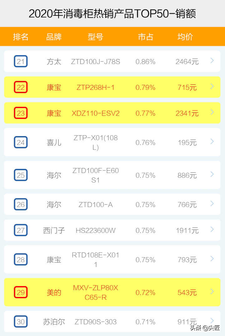 消毒柜2020年度热销品牌产品排行榜!电商大厂内部数据透秘