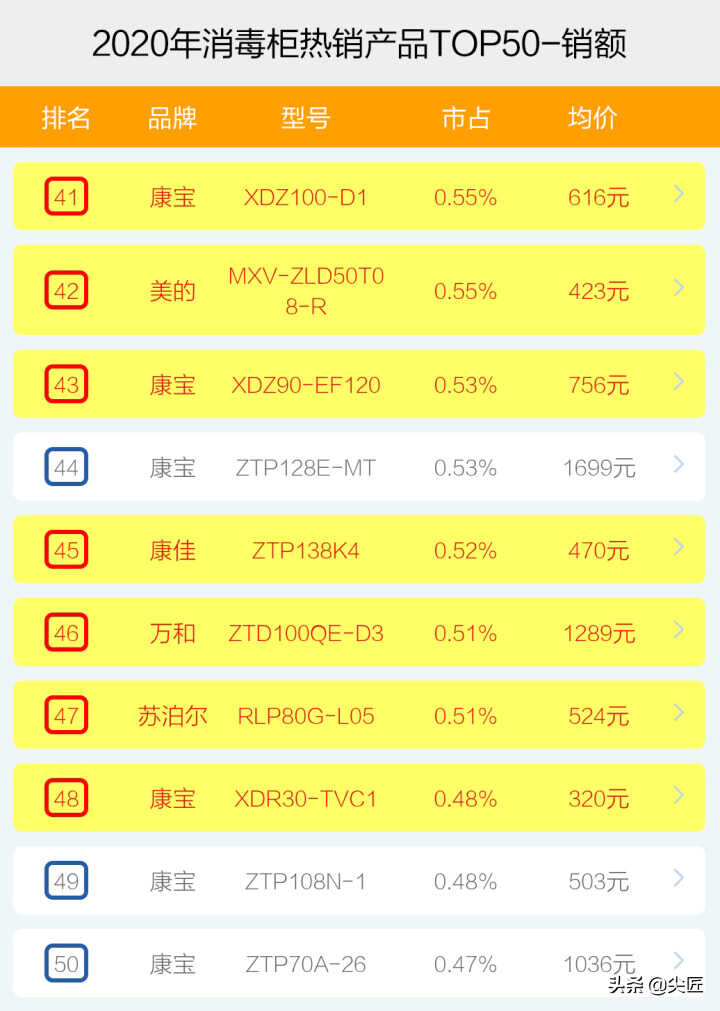 消毒柜2020年度热销品牌产品排行榜!电商大厂内部数据透秘