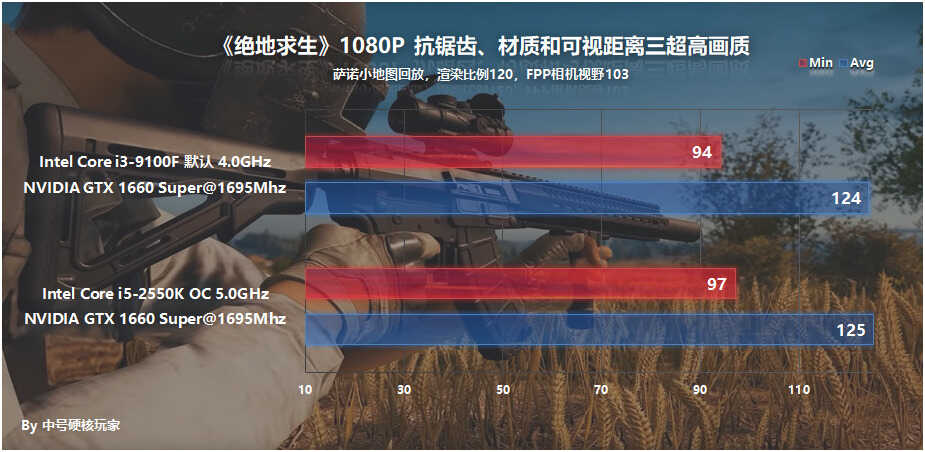 2012年的i5-2550K超频5G战i3-9100F?1000元怀旧主机就此诞生