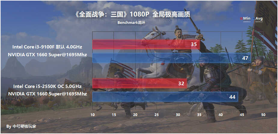 2012年的i5-2550K超频5G战i3-9100F?1000元怀旧主机就此诞生