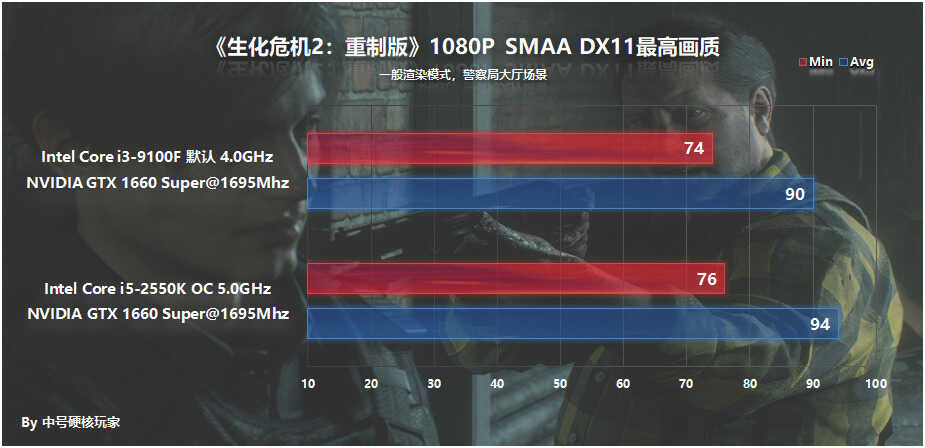 2012年的i5-2550K超频5G战i3-9100F?1000元怀旧主机就此诞生