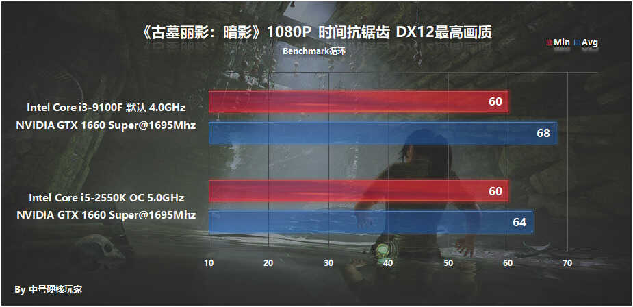 2012年的i5-2550K超频5G战i3-9100F?1000元怀旧主机就此诞生