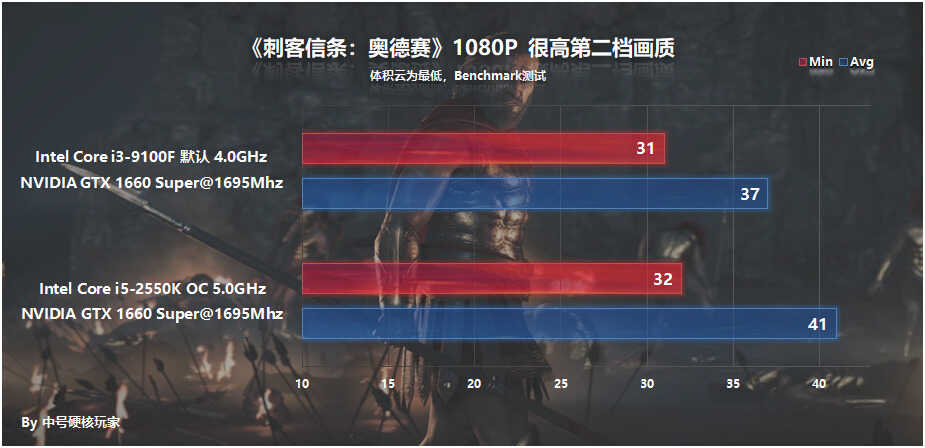 2012年的i5-2550K超频5G战i3-9100F?1000元怀旧主机就此诞生