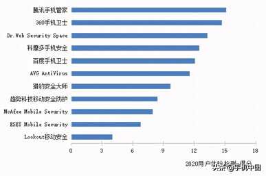 全球手机安全软件横评报告出炉:腾讯手机管家排第一