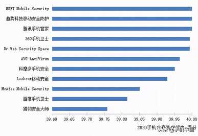 全球手机安全软件横评报告出炉:腾讯手机管家排第一