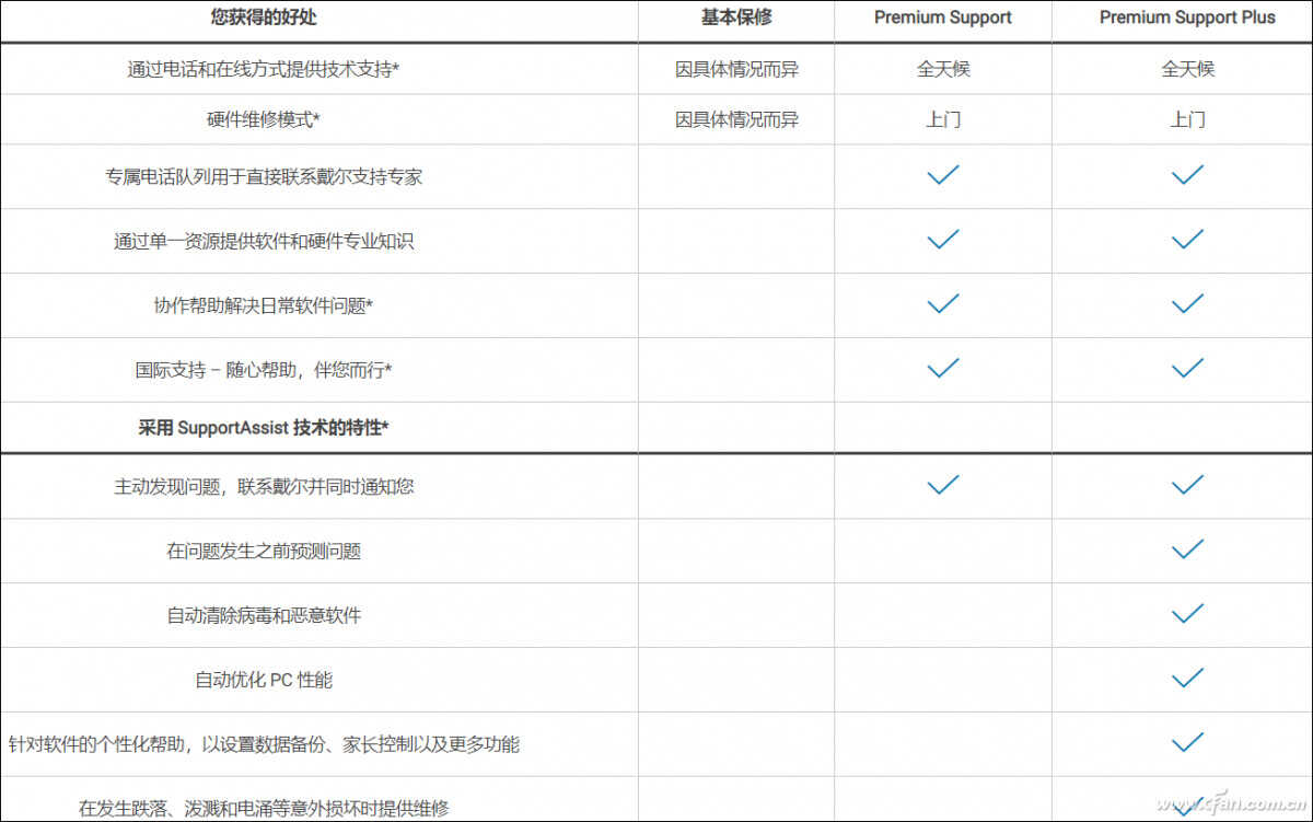 笔记本保修调查——戴尔笔记本售后有啥特色?