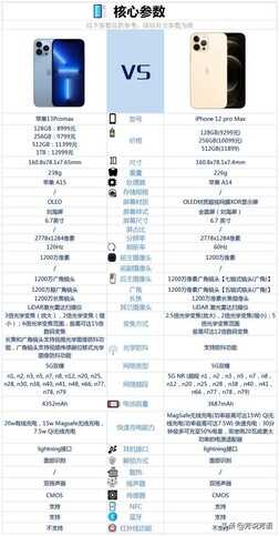 苹果13Promax和苹果12Promax相比较,具体做了哪些提升?