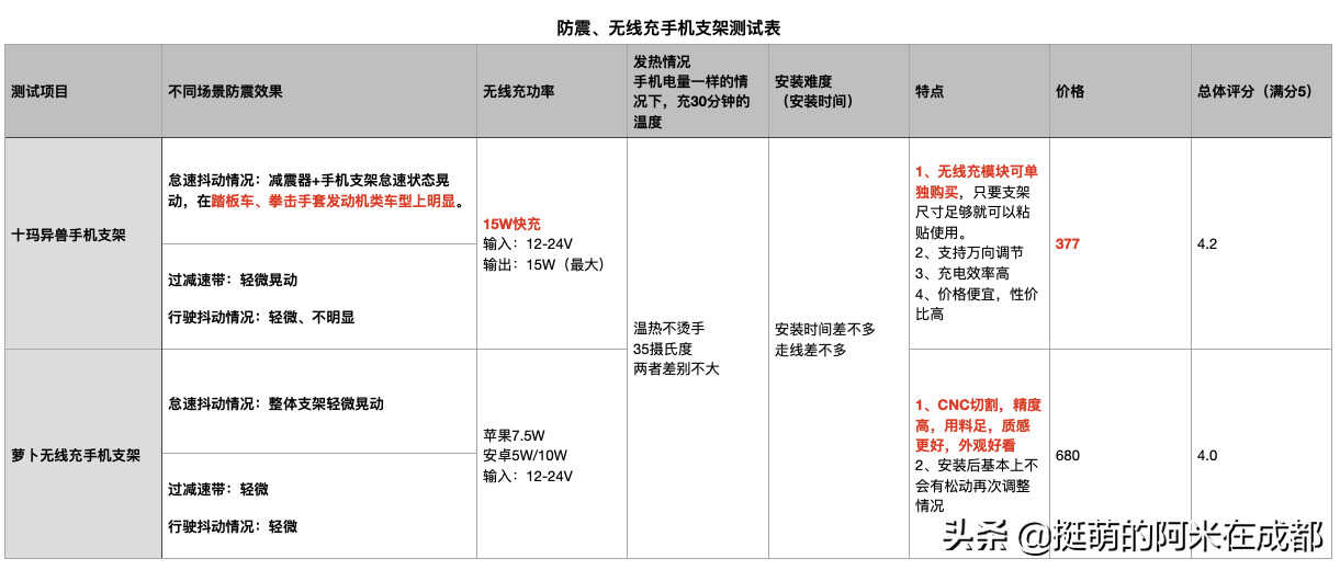 骑了4000公里后，我选出了最好用的摩托车防震手机支架