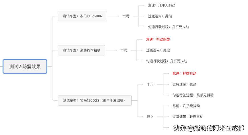 骑了4000公里后，我选出了最好用的摩托车防震手机支架