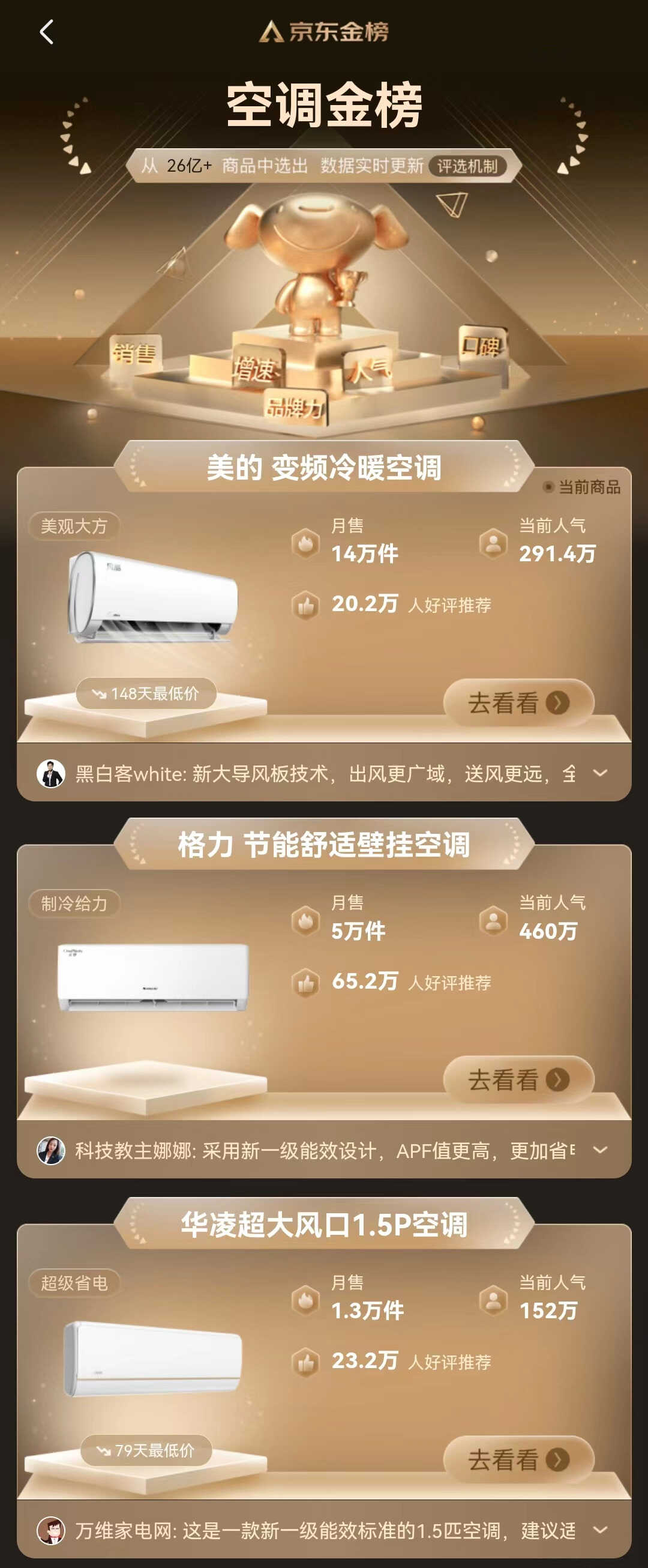 京东空调5月金榜公布:格力10年保修排名第二,榜首月销量15万台