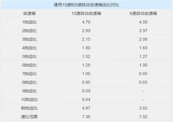 杀鸡用牛刀?技术解析凯迪拉克CT5的10AT变速箱