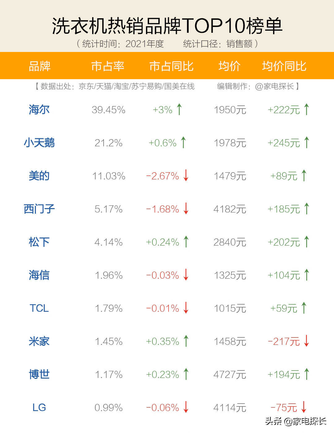 洗衣机哪家强?十大品牌爆款机型全部透秘!谁是洗衣机之王?