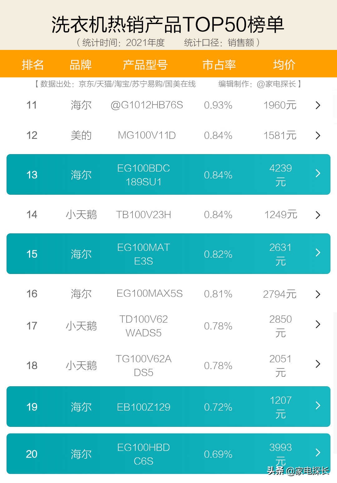 洗衣机哪家强?十大品牌爆款机型全部透秘!谁是洗衣机之王?