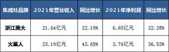 美大VS火星人!龙头之争,谁才是真正的集成灶行业最强龙头?