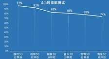 荣耀X20评测:66W快充加持 超窄边框屏幕出色