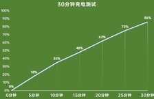 荣耀X20评测:66W快充加持 超窄边框屏幕出色