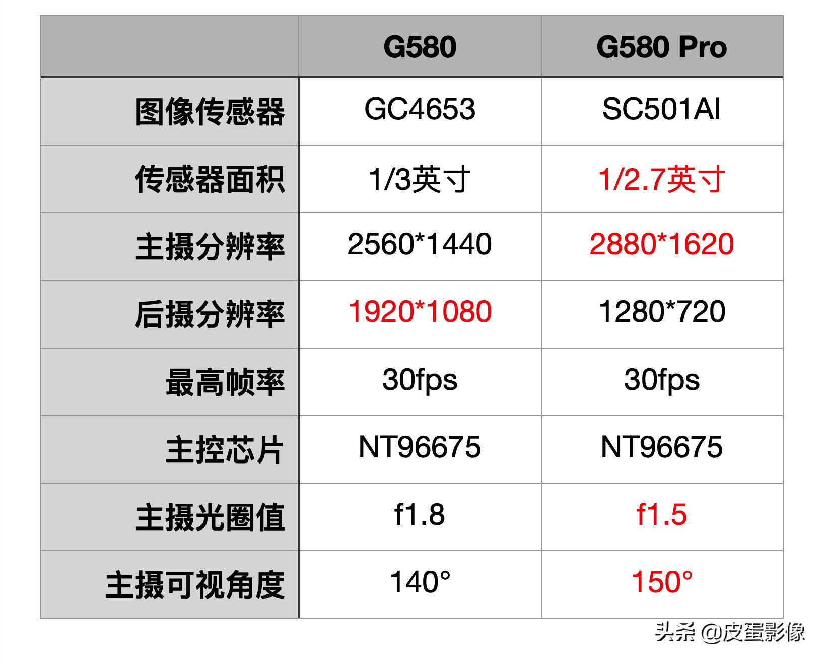 退步还是进步？360 G580Pro双摄3K行车记录仪深度评测