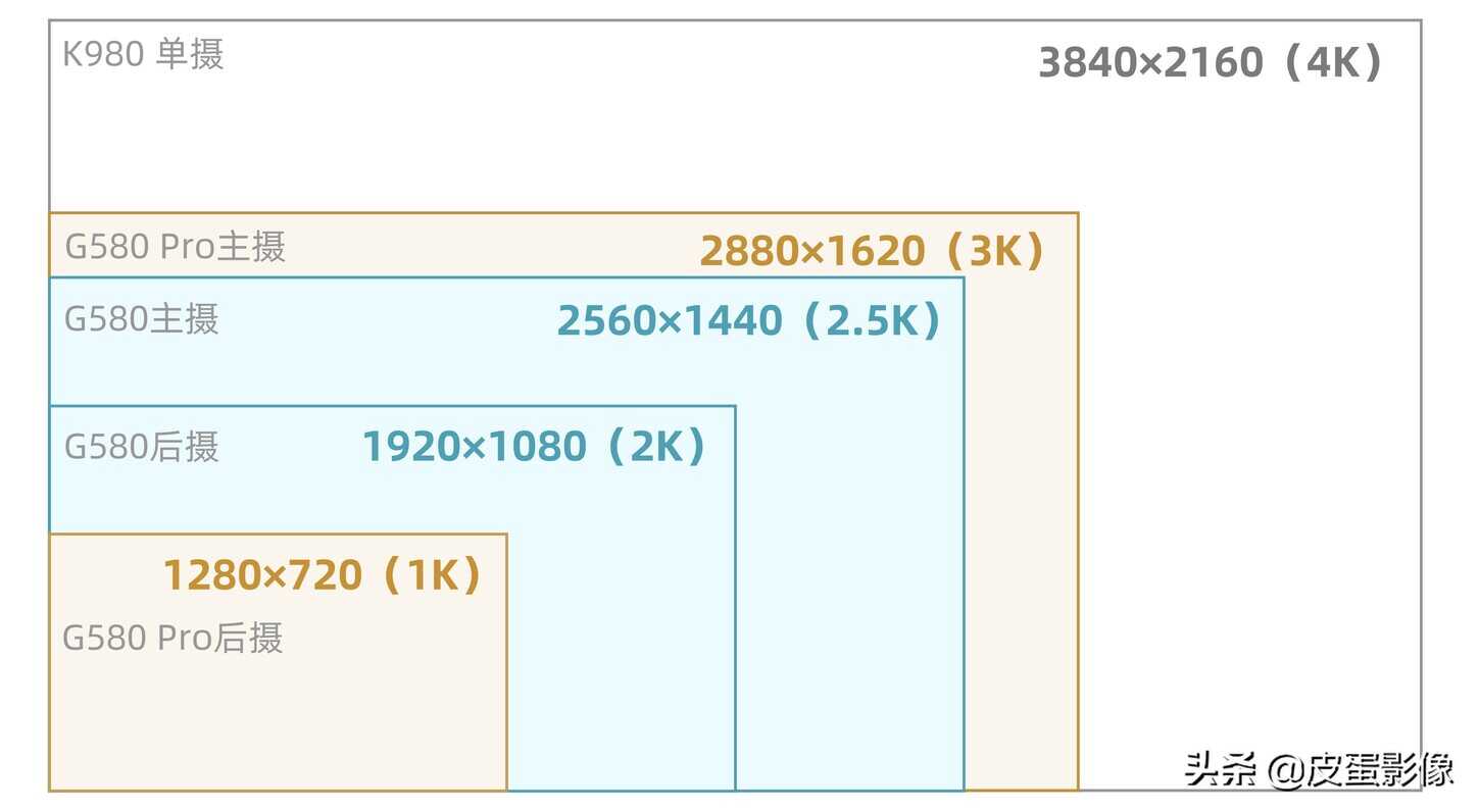 退步还是进步?360 G580Pro双摄3K行车记录仪深度评测