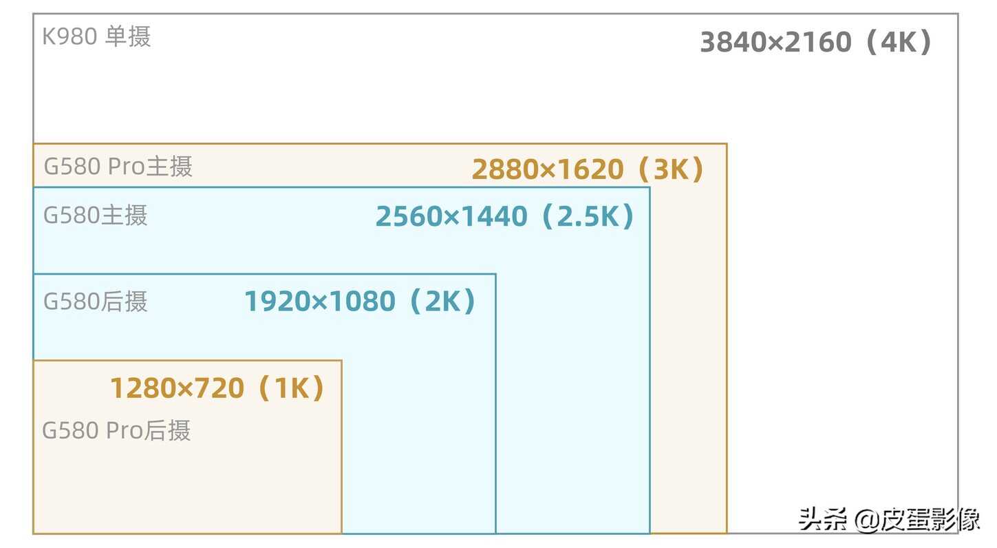 退步还是进步？360 G580Pro双摄3K行车记录仪深度评测