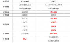 nova8配置参数对比（华为nova8和小米11对比）