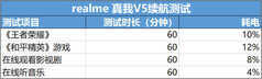5000mAh大电池，7天使用体验，realme 真我V5是否值得购买