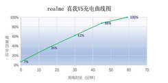 5000mAh大电池，7天使用体验，realme 真我V5是否值得购买