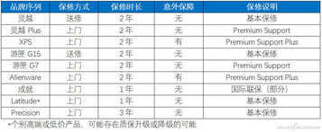 笔记本保修调查——戴尔笔记本售后有啥特色?
