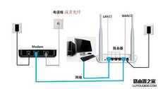 360安全路由怎么设置?