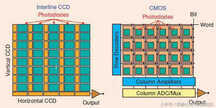 CCD和CMOS图像传感器的区别