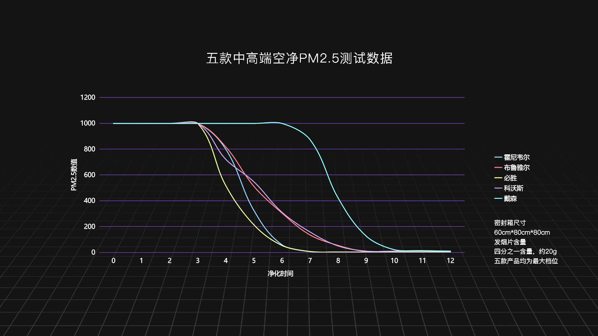 五款中高端空气净化器实测对比:科沃斯、必胜、戴森,谁会胜出?