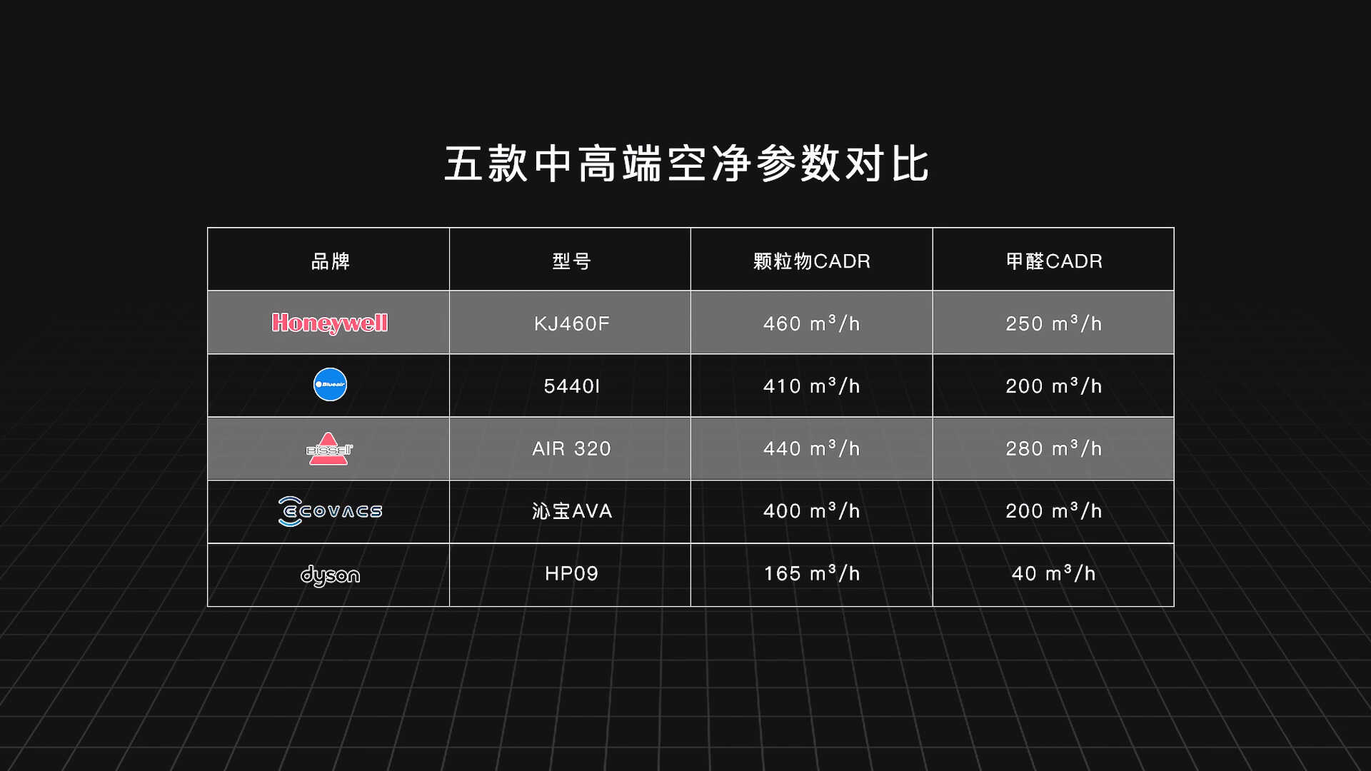 五款中高端空气净化器实测对比:科沃斯、必胜、戴森,谁会胜出?