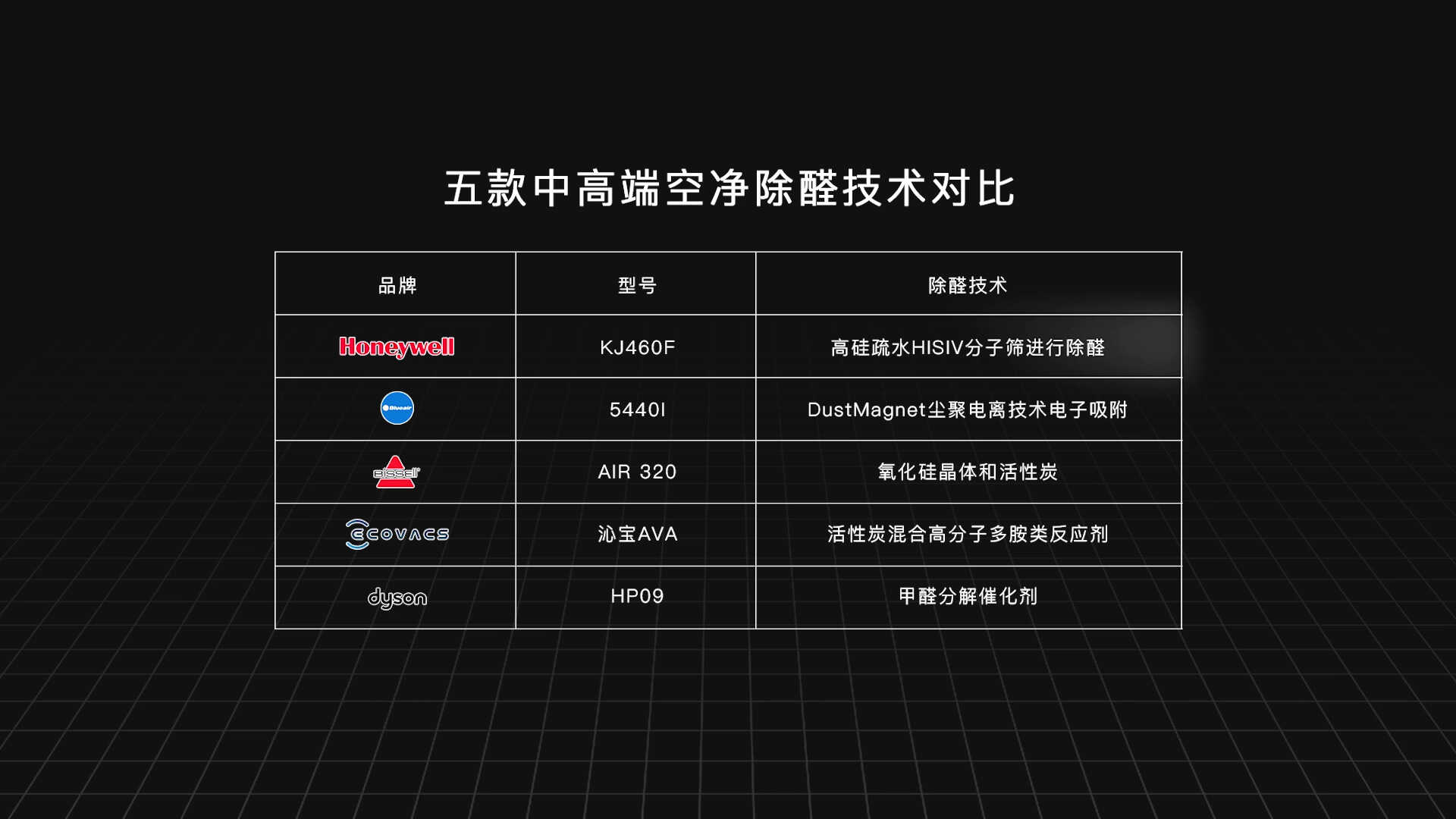 五款中高端空气净化器实测对比:科沃斯、必胜、戴森,谁会胜出?