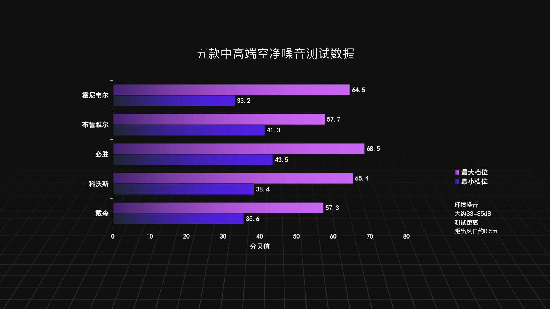 五款中高端空气净化器实测对比:科沃斯、必胜、戴森,谁会胜出?