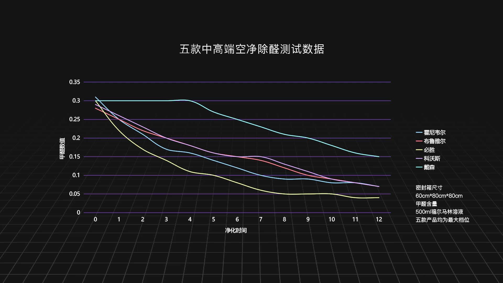 五款中高端空气净化器实测对比:科沃斯、必胜、戴森,谁会胜出?