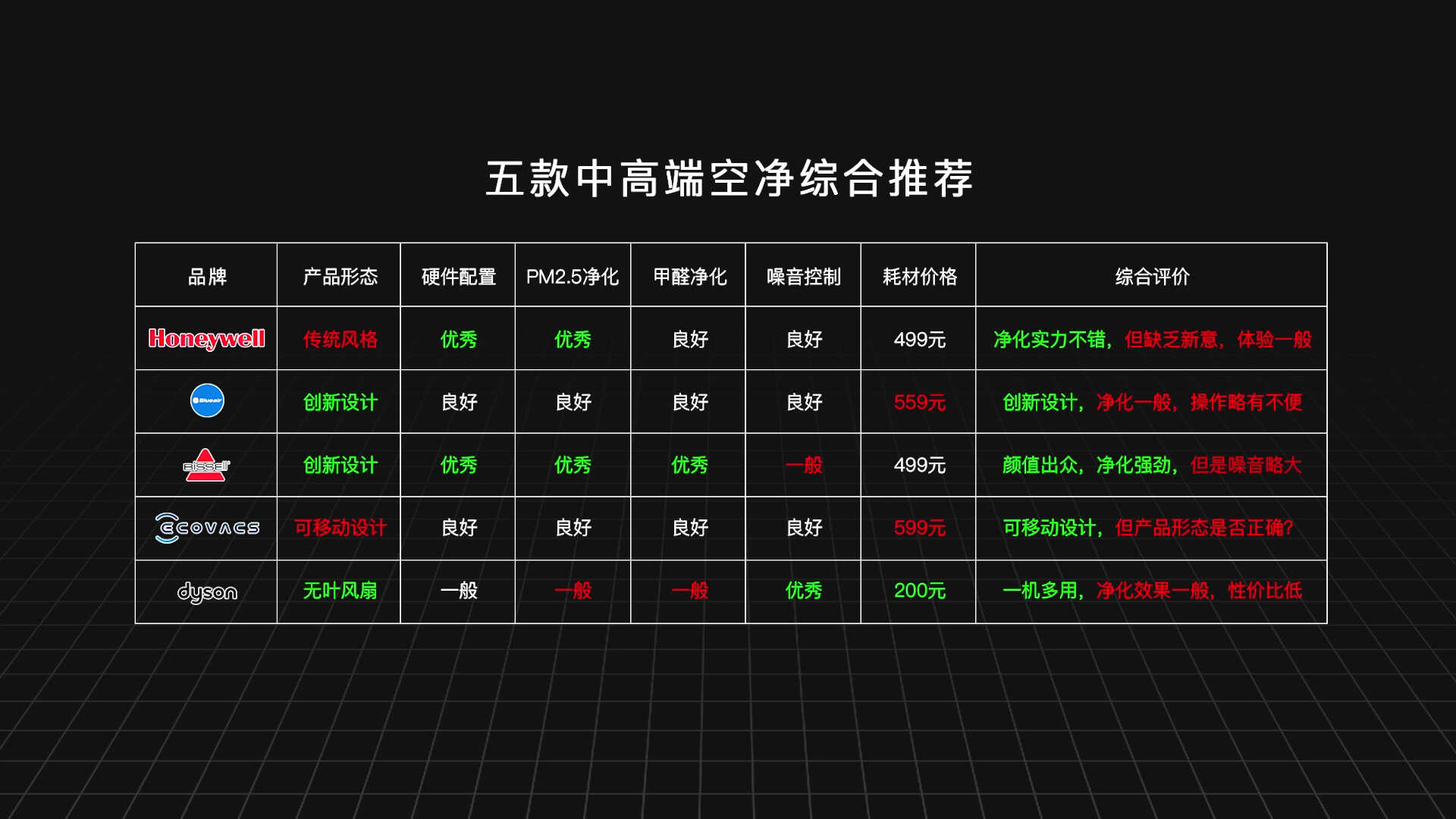 五款中高端空气净化器实测对比:科沃斯、必胜、戴森,谁会胜出?