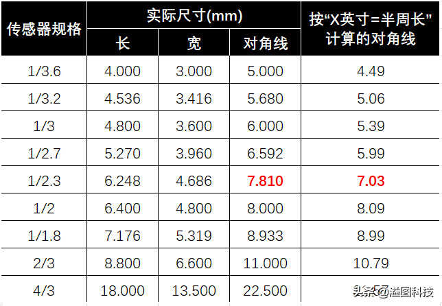 图像传感器尺寸中的“多少英寸”到底指什么?