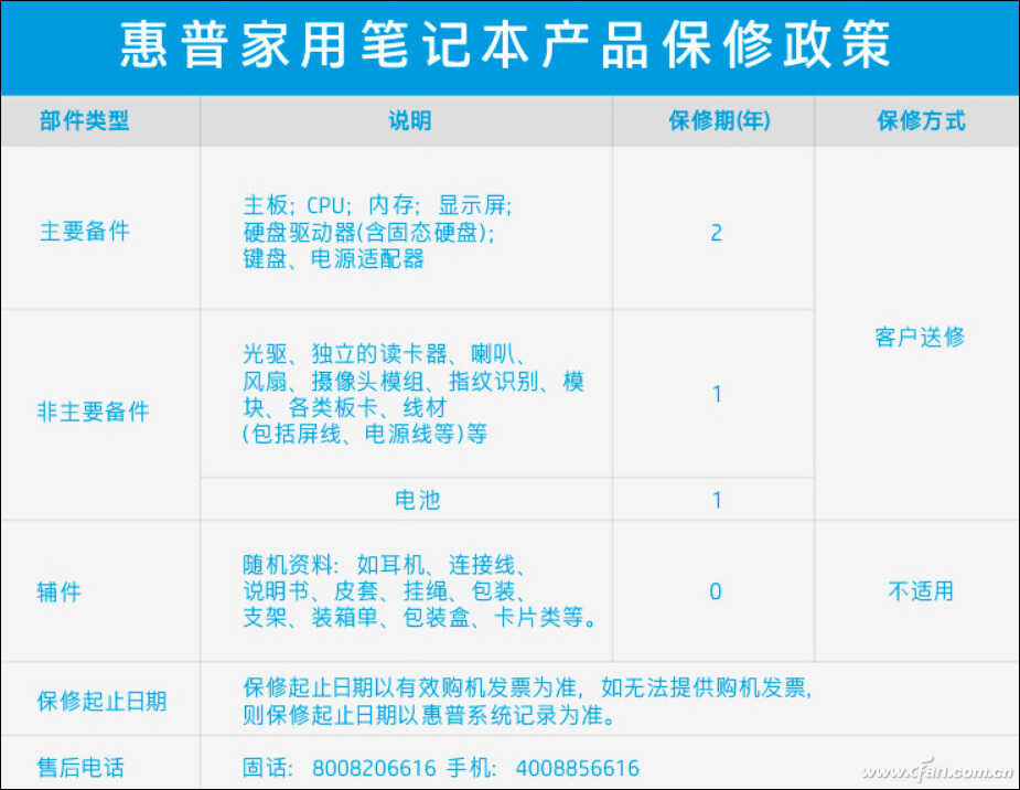 笔记本保修调查——惠普笔记本售后有啥特色?